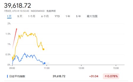 特朗普对关税“松口”，亚洲股市集体反弹