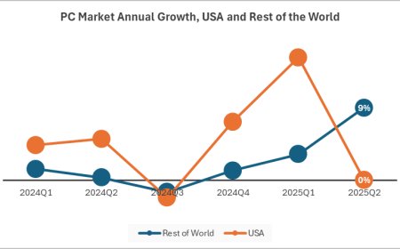 IDC 报告 2025Q2 全球 PC 出货量：联想同比增 15.2%、惠普增 3.2%、戴尔降 3%、苹果增 21.4%、华硕增 16.7%