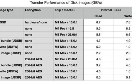 苹果 macOS 26 首次引入 ASIF 磁盘映像格式：几乎榨干 SSD 速度，读写性能飙升