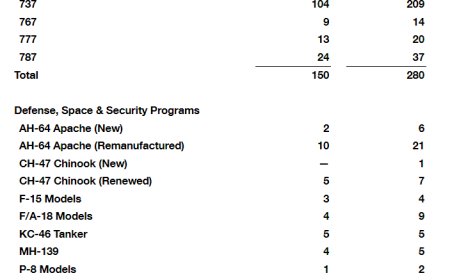 波音二季度累计交付 150 架商用飞机，创 2018 年以来同期新高