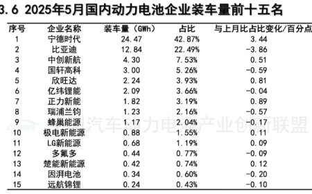 曝蜂巢能源获 smart 项目定点，海外出货占比已达 30%