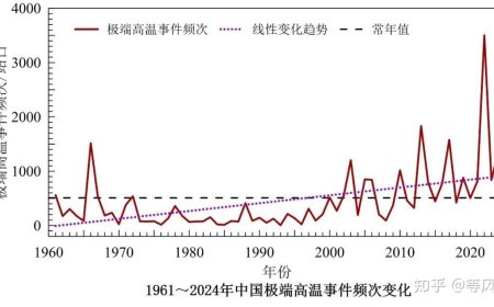 糟糕的是，极端高温将成为常态