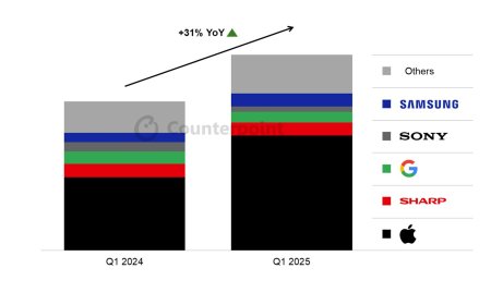 CounterPoint 报告 2025Q1 日本手机销量：苹果 iPhone 贡献近 90% 增幅