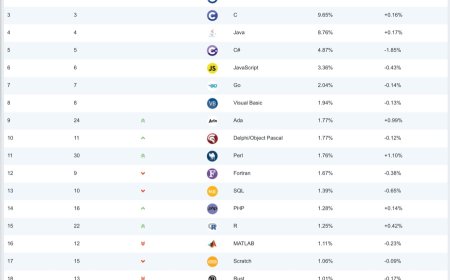 TIOBE 指数 2025 年 7 月排行榜公布：老牌编程语言持续上演“角力战”