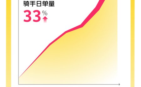 美团：本月周末骑手日收入增长 111%，超 40 万众包骑手日入超 500 元