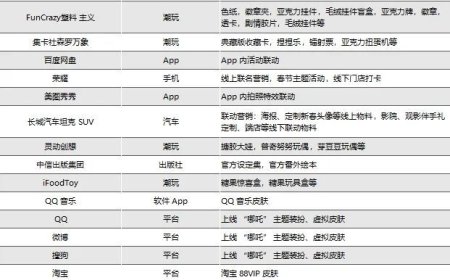 《哪吒2》下映后，IP变现还能持续多久？