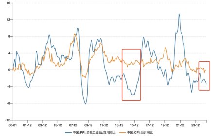 供给侧改革会卷土重来吗？