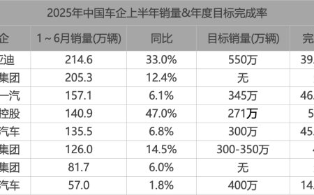 车企都不好过，谁特别不好过？以及，围攻比亚迪丨车圈脉动 Vol.5