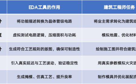 EDA是什么？为何被称为芯片的“工业母机”？