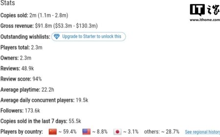 《剑星》PC 版游戏在 Steam 平台销量破 200 万套，中国玩家贡献近六成