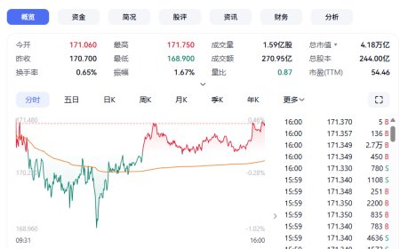 英伟达 CEO 黄仁勋再度减持，套现 3800 万美元