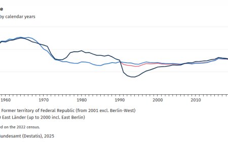 德国生育率降至17年来最低水平