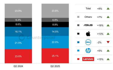 CounterPoint 报告 2025Q2 全球 PC 出货量：联想同比增 15%、惠普增 5%、戴尔降 2%、苹果增 13%、华硕增 18%