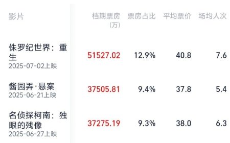 2025 暑期档总票房破 40 亿，《侏罗纪世界：重生》《酱园弄・悬案》《名侦探柯南：独眼的残像》暂列前三