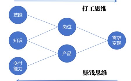 赚不到钱，是因为班上多了