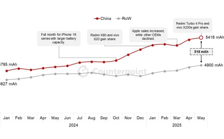 Counterpoint 报告 5 月中国手机平均电池容量 5418mAh：同比增长 11%，比其它市场高 518mAh