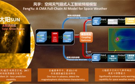 全球首个空间天气链式 AI 预报模型“风宇”发布，国家卫星气象中心、南昌大学、华为打造