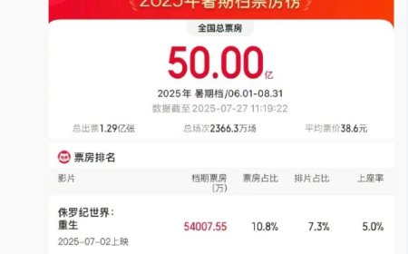 2025 年暑期档电影总票房破 50 亿元：《侏罗纪世界：重生》《长安的荔枝》《名侦探柯南：独眼的残像》名列前三