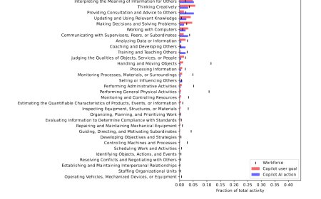 翻译和口译人员首当其冲，微软罗列受 AI 冲击最大 TOP10 职业