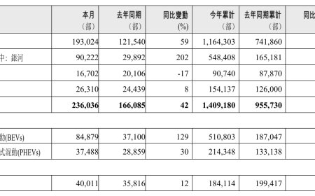 吉利汽车：下半年将推出 5 款新车，冲刺 300 万辆年度销量目标