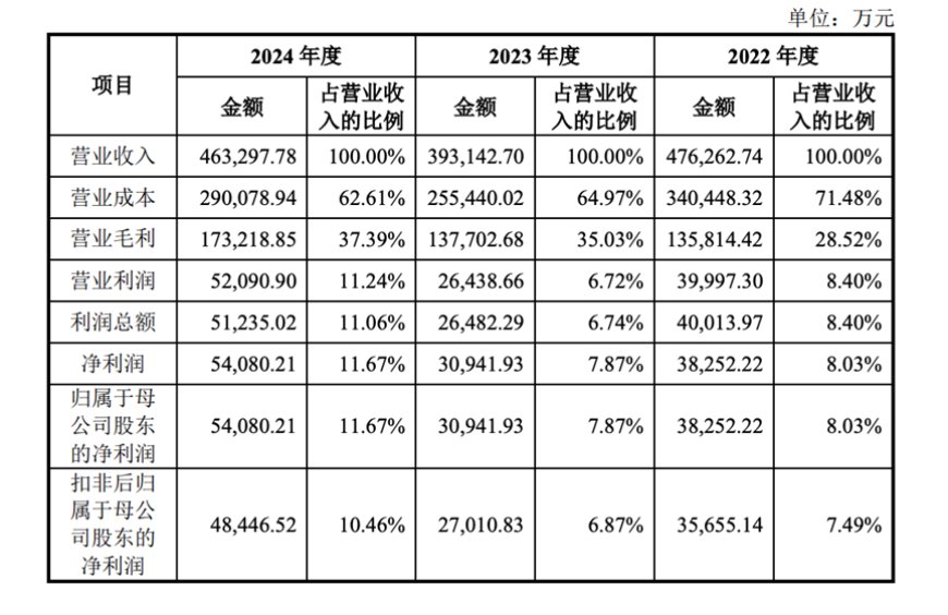 600亿,今年北京最大IPO诞生