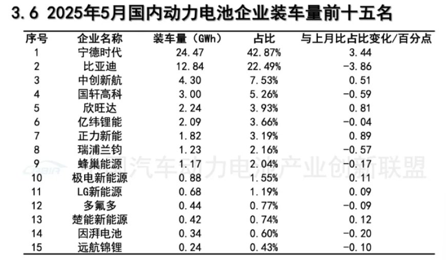 曝蜂巢能源获 smart 项目定点，海外出货占比已达 30%
