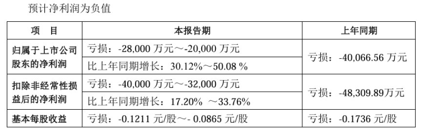 科大讯飞预计 2025 上半年净亏损 2 亿元~2.8 亿元,同比收窄 30%~50%