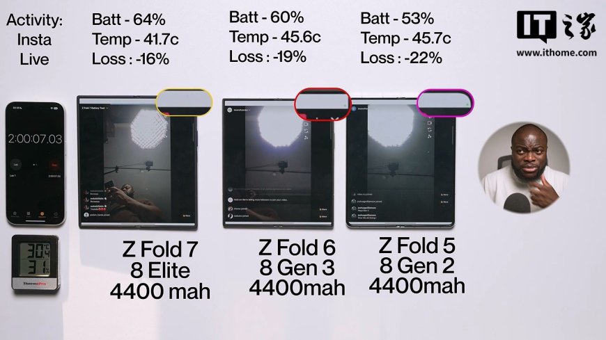 4400mAh:三星 Galaxy Z Fold7 折叠手机续航实测,较前代略有提升