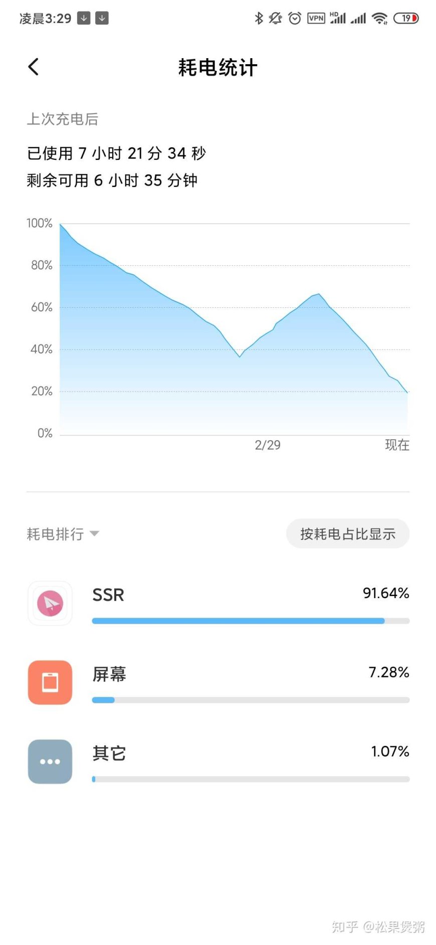松果煲粥：我说最近怎么感觉手机耗电越来越快了，还…