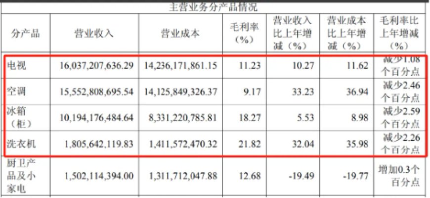 四川长虹方面回应小米自建工厂影响：短期内还是稳定的