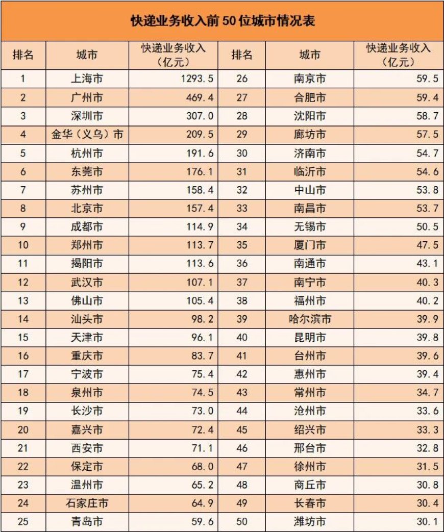上半年我国邮政寄递业务量破千亿件，同比增长 16.9%