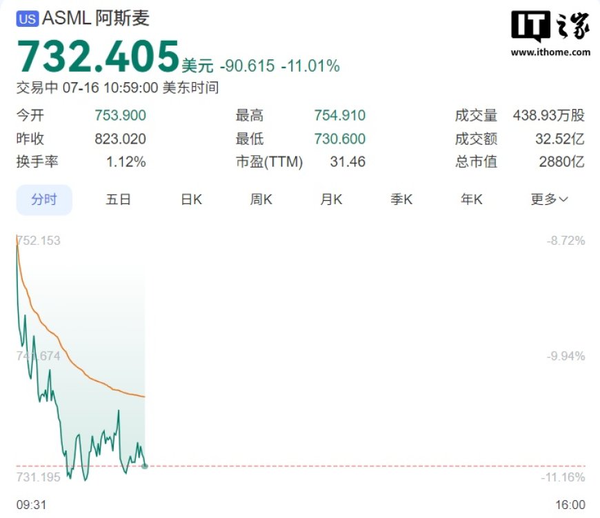 光刻机巨头 ASML 警告 2026 年增长目标堪忧:美国关税冲击,股价跌超 11%