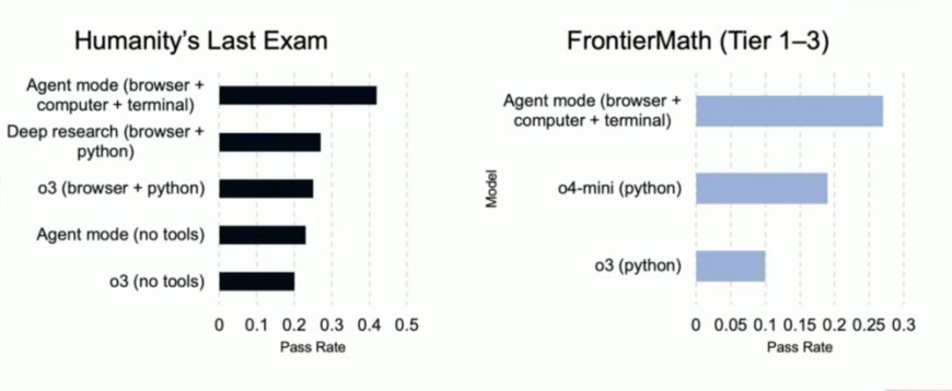 刚刚，OpenAI发布了自己的Agent模式，能干什么？