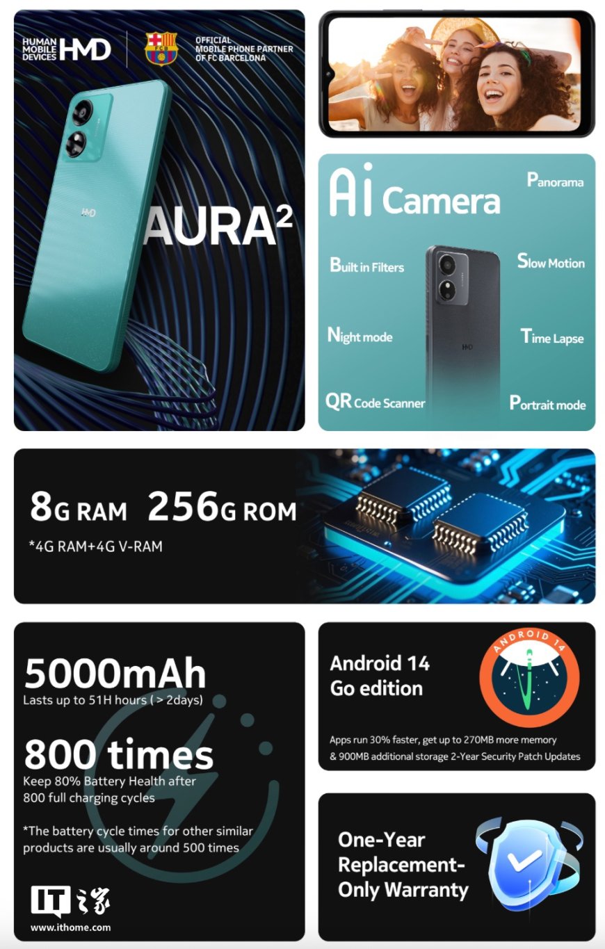 HMD Aura² 手机上架:紫光展锐 SC9863A + 4G + 256G 售 799 元