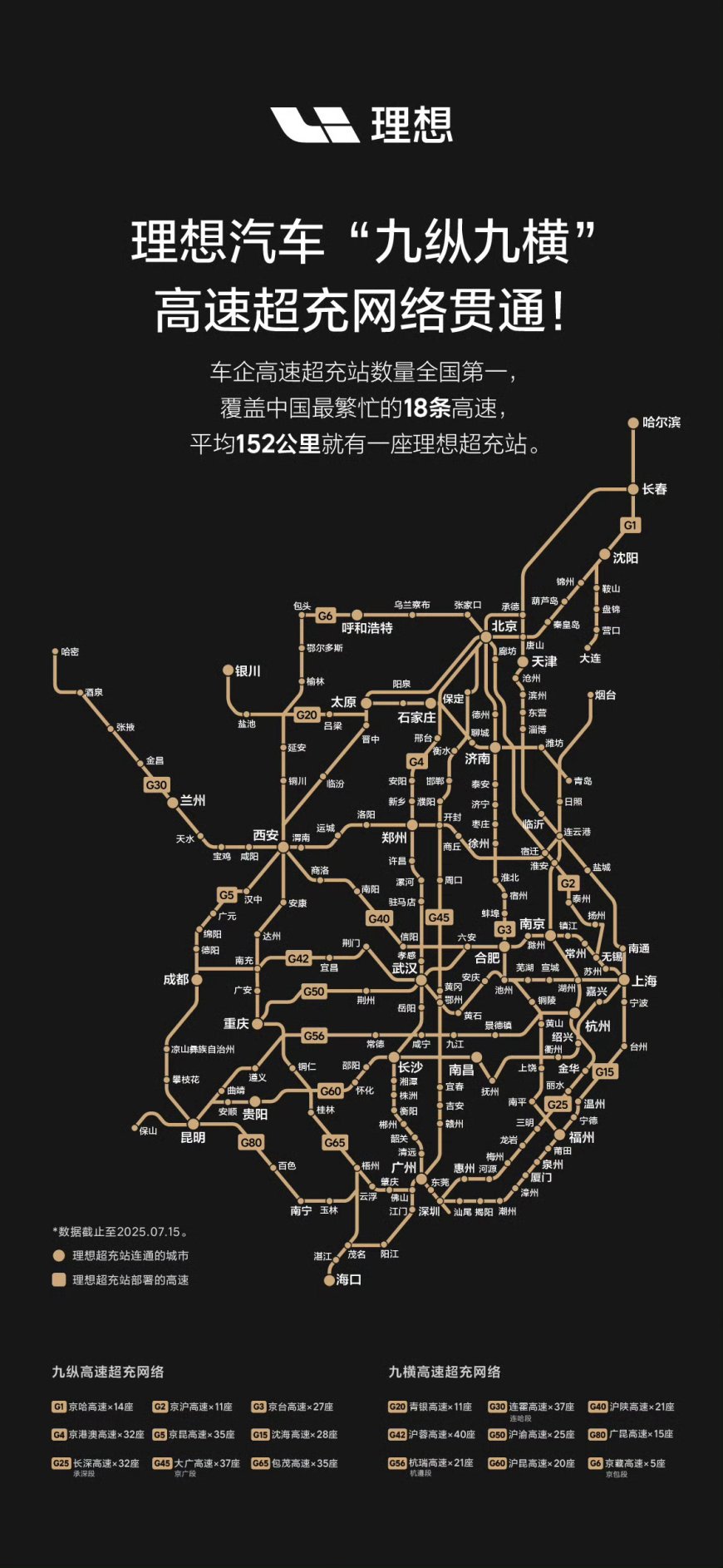 理想汽车现金储备达 1107 亿元，自建高速超充站数量居车企首位