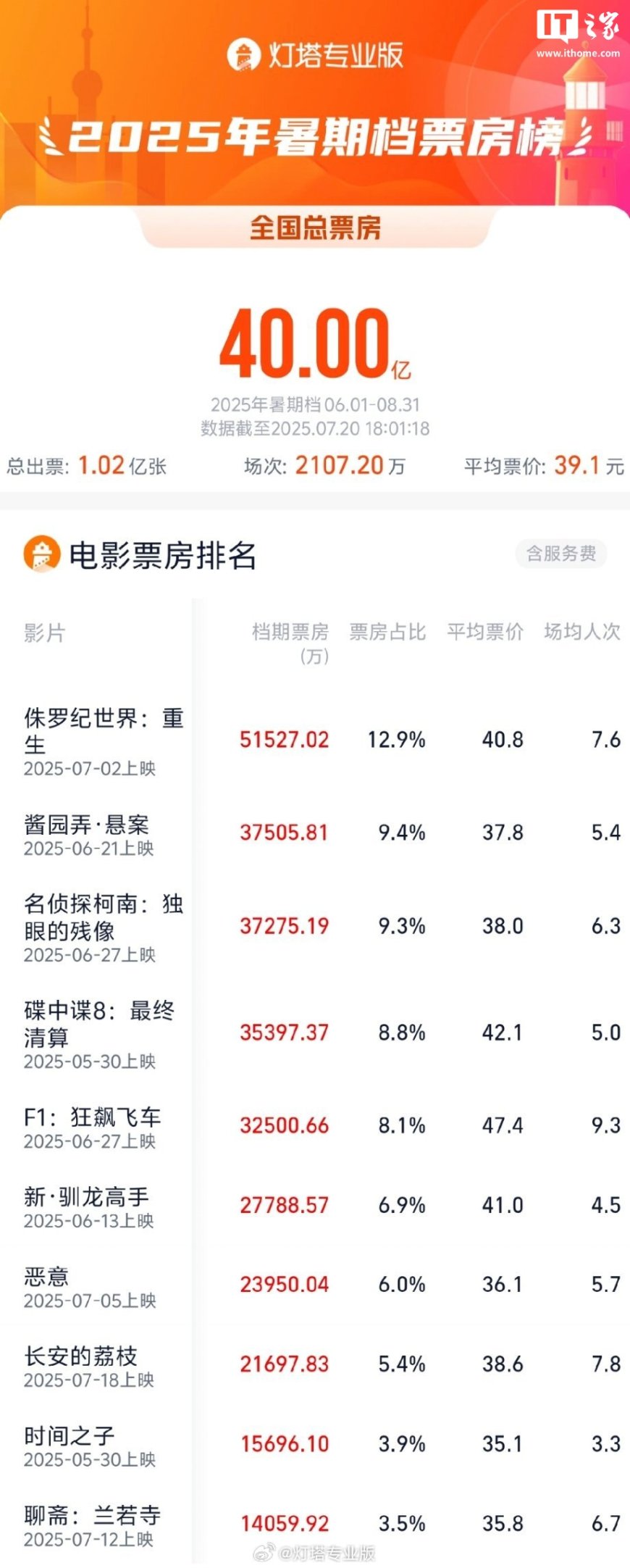 2025 暑期档总票房破 40 亿，《侏罗纪世界：重生》《酱园弄・悬案》《名侦探柯南：独眼的残像》暂列前三