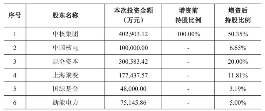 可控核聚变新央企：中国聚变能源有限公司获超百亿投资