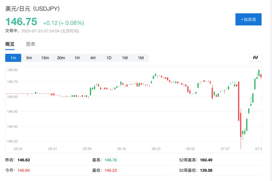 日本“投降”?特朗普称美日达成贸易协议