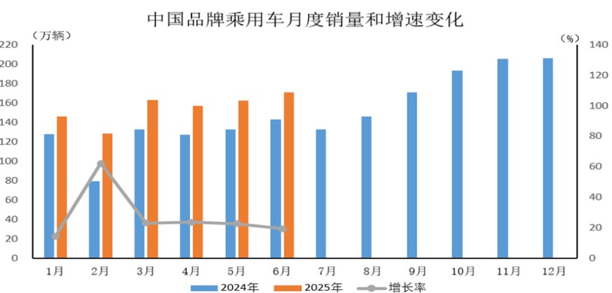 中汽协:今年上半年中国品牌乘用车销售 927 万辆同比增长 25%,占总量 68.5%