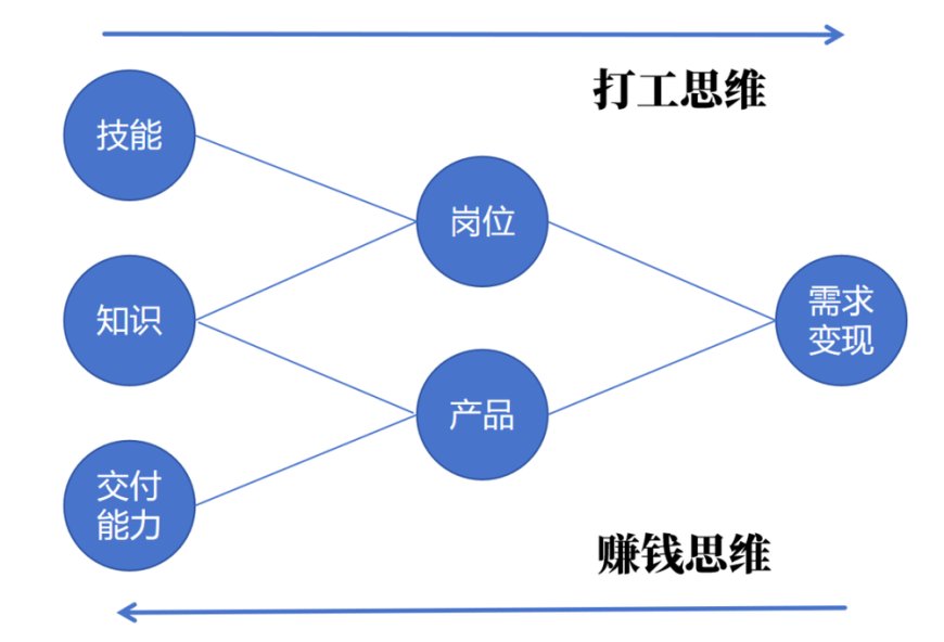 赚不到钱,是因为班上多了