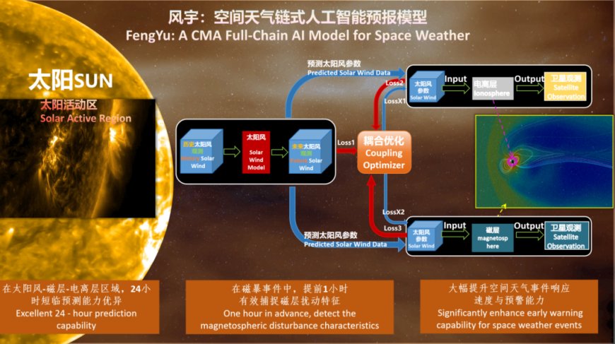 全球首个空间天气链式 AI 预报模型“风宇”发布,国家卫星气象中心、南昌大学、华为打造