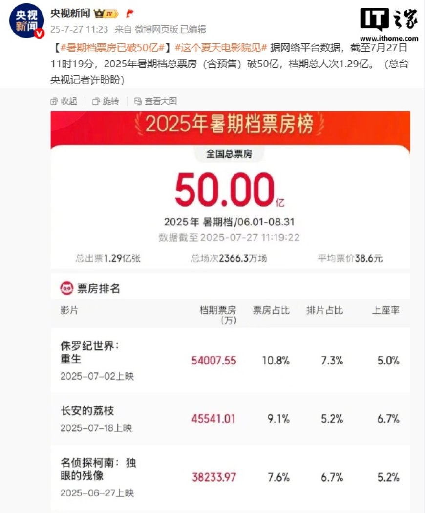 2025 年暑期档电影总票房破 50 亿元：《侏罗纪世界：重生》《长安的荔枝》《名侦探柯南：独眼的残像》名列前三