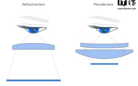 光学堆栈厚度不到 3 毫米，Meta 与斯坦福合作研发“革命性”VR / MR 头显用全新波导全息显示技术