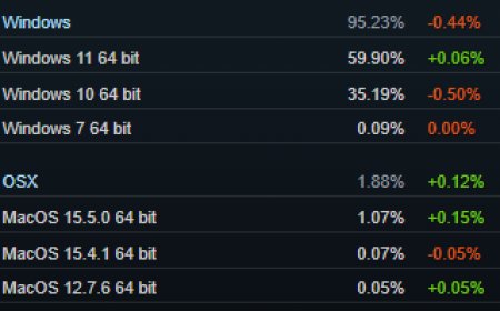 2025 年 7 月 Steam 软硬件调查：AMD 处理器份额首破 40%，英伟达 RTX 3060 重返榜首