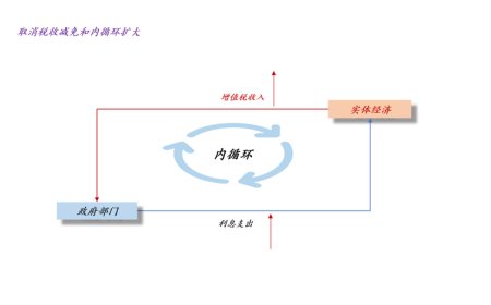 关于恢复征收国债增值税、反内卷和供给侧改革