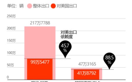 有没有自贸协定都一个样，韩美经济关系可能出现重大转变？