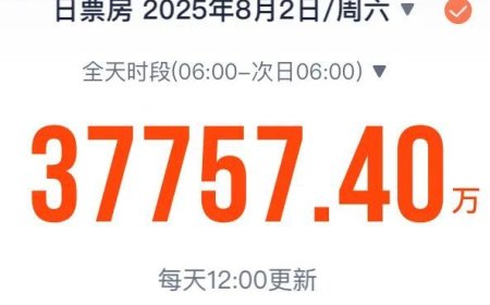今年暑期档单日电影票房创新高破 3.7 亿，总票房已突破 67 亿元