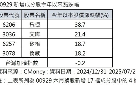 00929四檔新兵強勢上攻+再度調高配息14%！ETF專家：今年很有可能再調高！