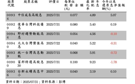 00929兩度調升配息金額！網：00929獨自升級！