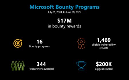 赏金创新高：微软近 12 个月内掏 1700 万美元悬赏漏洞，最高单笔 20 万